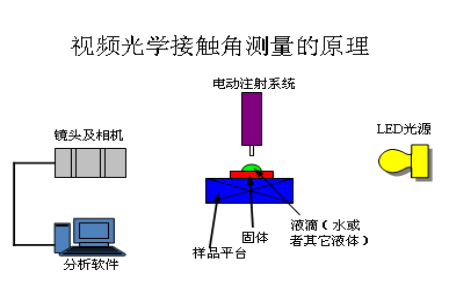 手機(jī)蓋板,手機(jī)膜如何做水滴角、接觸角測(cè)試-晟鼎精密 