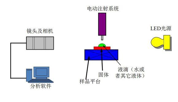 接觸角測(cè)量?jī)x測(cè)試原理,分析計(jì)算方法 