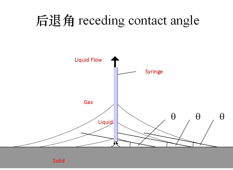 動(dòng)態(tài)接觸角測(cè)量方法,前進(jìn)角和后退角過(guò)程分析 