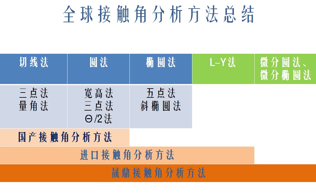 接觸角的測量方法,,接觸角定義及詳細(xì)測試過程 