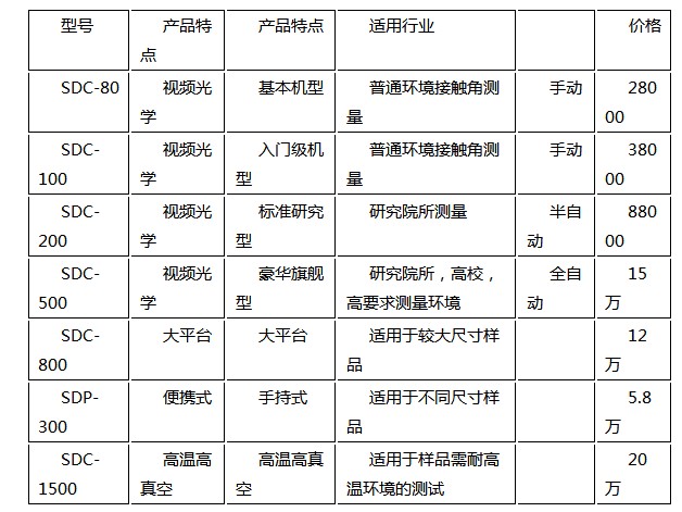 購(gòu)買水滴接觸角測(cè)量?jī)x,晟鼎精密為您提供完善售后服務(wù) 