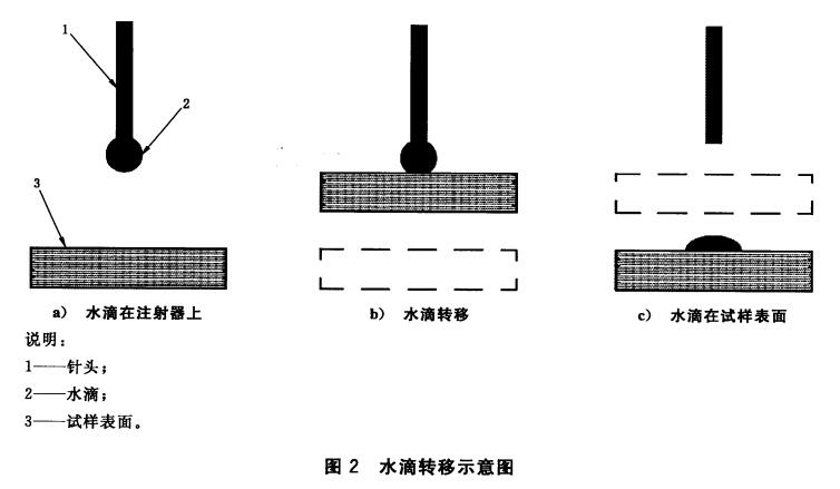 水滴轉(zhuǎn)移示意圖