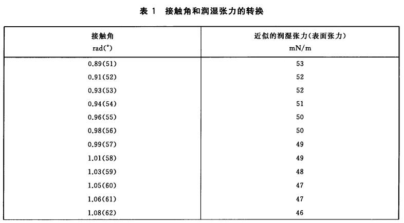 接觸角和潤濕張力的轉(zhuǎn)換
