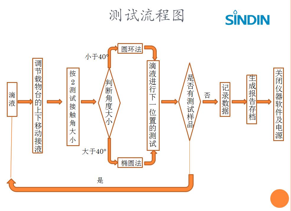 視頻光學(xué)接觸角測量儀,現(xiàn)場測試流程詳解視頻 
