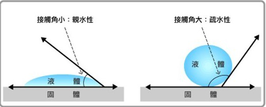 表面潤濕性與附著力的關(guān)系，接觸角測量儀測試表面潤濕性 
