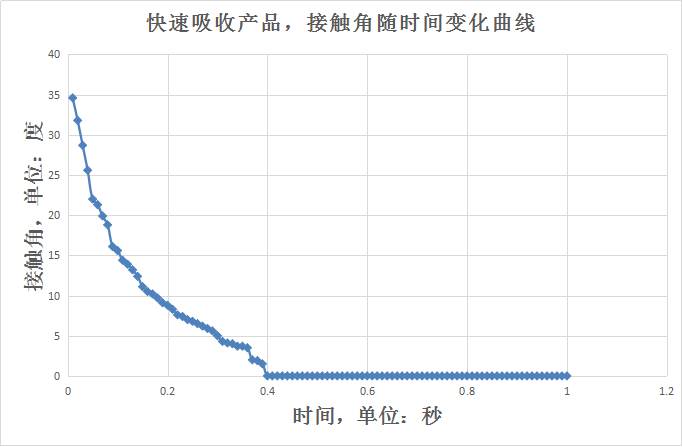 快速吸收的產(chǎn)品如何測(cè)量接觸角