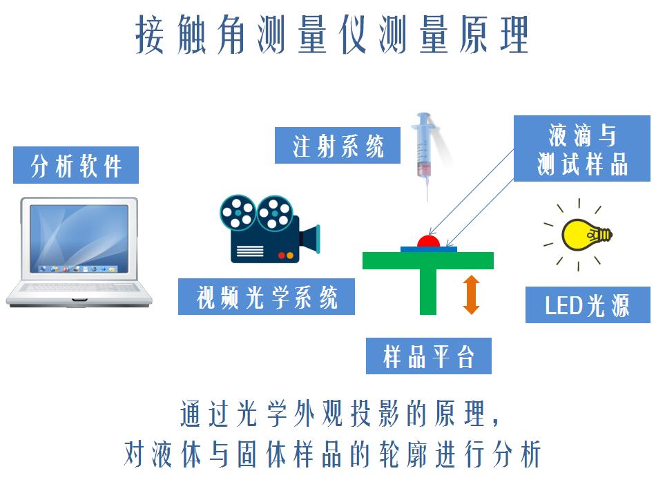 潤濕性的接觸角測量，不同處理劑對接觸角測量結(jié)果的影響 