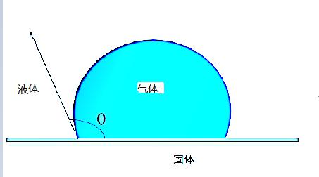 接觸角測(cè)試儀常見(jiàn)問(wèn)題分類及解答-晟鼎精密儀器 