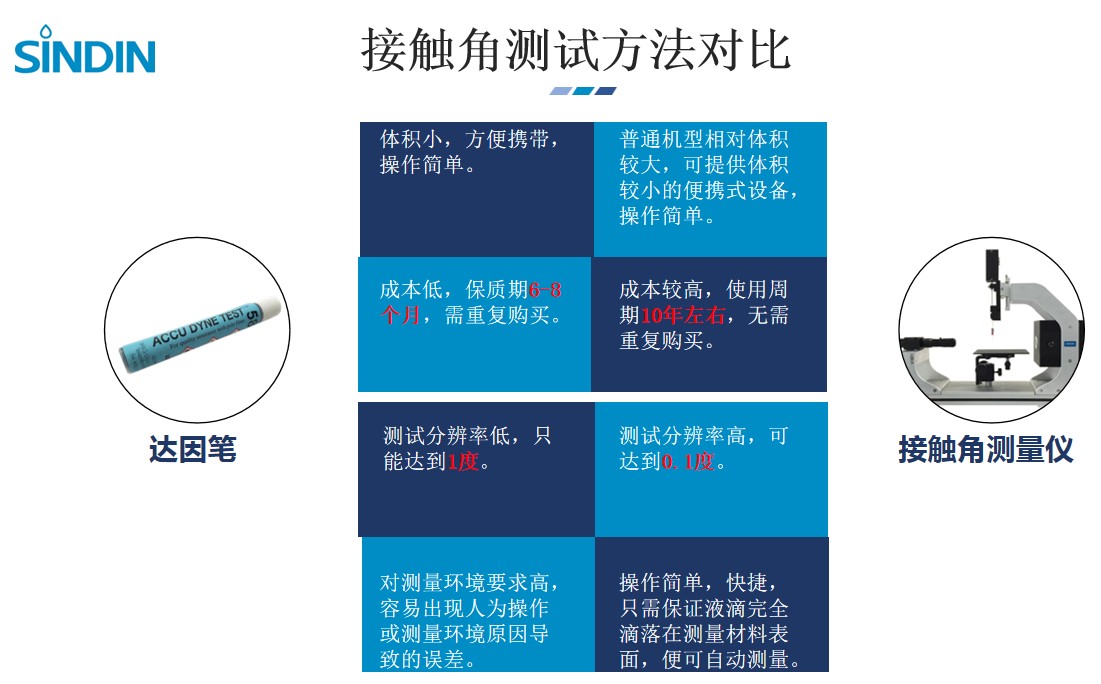 接觸角測試-晟鼎接觸角測試與達(dá)因筆測試方法對比 
