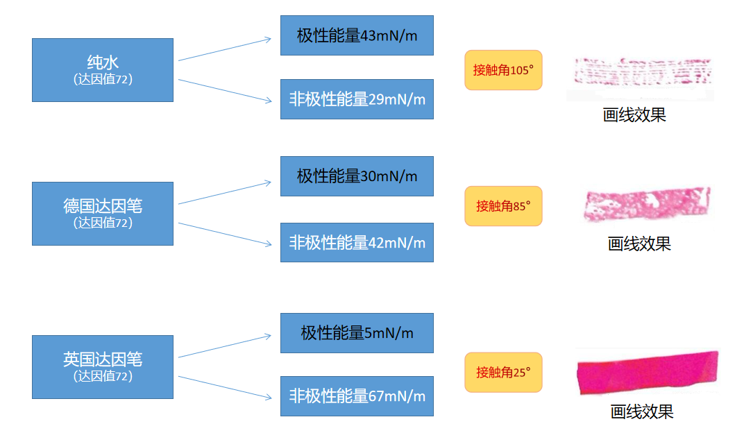 接觸角測量儀與達(dá)因筆的關(guān)系.png