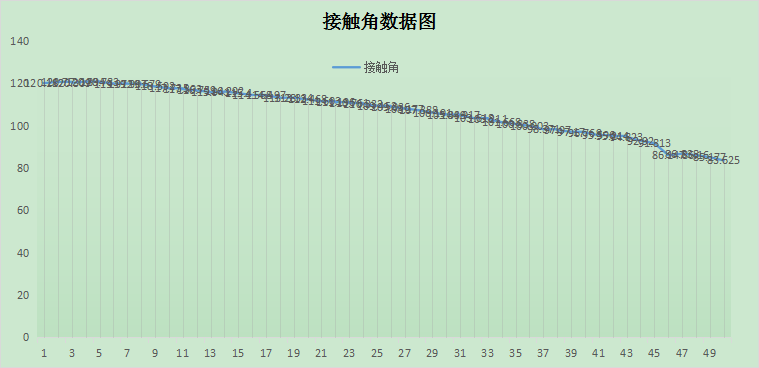 接觸角潤濕測(cè)試報(bào)告