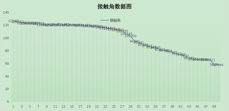 接觸角潤濕測(cè)試報(bào)告