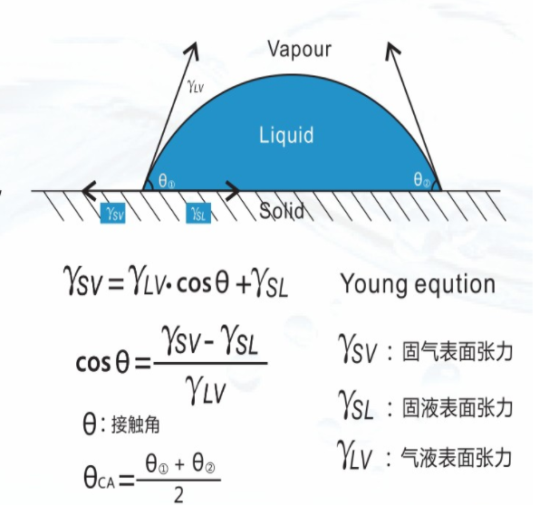 晟鼎-水滴角測(cè)試原理，plasma水滴角測(cè)試標(biāo)準(zhǔn)