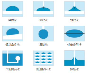 接觸角測量儀測量方法