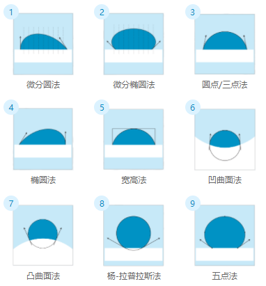 接觸角測量儀擬合方法